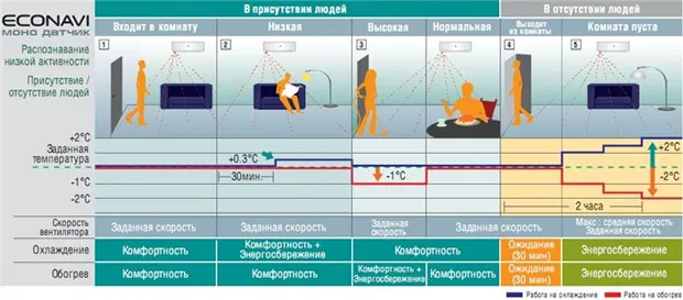 Як працює моно датчик ECONAVI?
