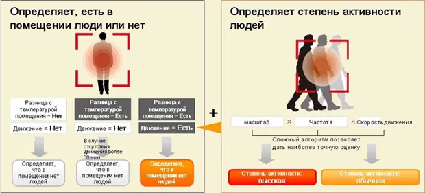 ECONAVI висока точність виявлення.